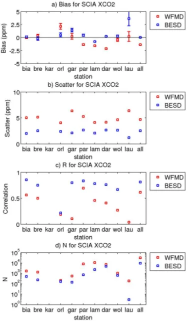 Figure 3. SCIAMACHY XCO 2 bias (a), scatter (b), correlation (c) and number of data pairs (d), for all individual TCCON stations and all data combined.