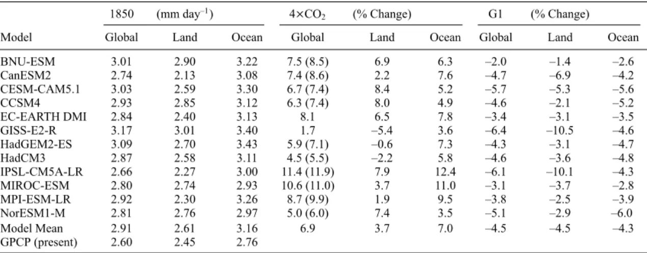 Table 3. Global Averaged Precipitation With Global, Land, and Ocean Averages (in millimeter day –1 ) for 1850 Con- Con-trol Simulations and Percent Change of Global Precipitation of 4CO 2 and G1 Simulations Compared to the 1850 Control Case a