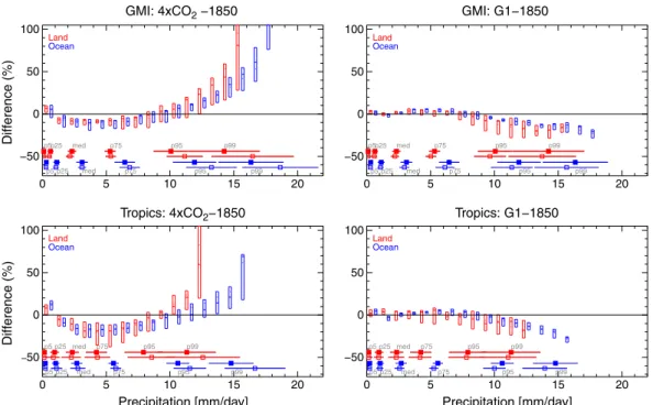 Figure 9. Percent differences of global precipitation frequencies of annually averaged multimodel results for (left column) 4  CO 2 simulations and (right column) G1 simulations with regard to 1850  con-ditions based on monthly output