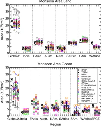 Figure 11. Areas of monsoonal regions derived from 12 climate models (different colors and symbols) following the criteria described in Wang and Ding [2006], for (top) land and (bottom) ocean and for different experiments (left symbol in each cluster: 1850