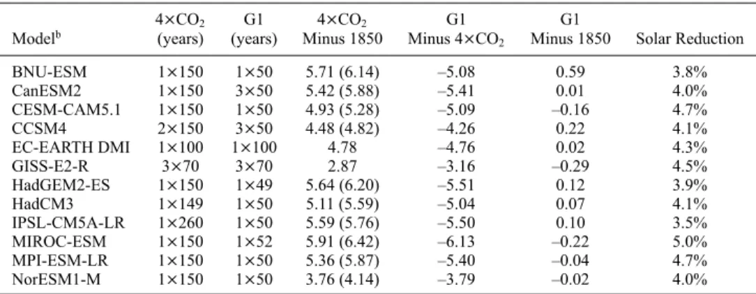 Table 1. Length of Simulations and Global Temperature Response (in K) and Solar Constant Reduction of the 12 GeoMIP Models, Summarized in Kravitz et al