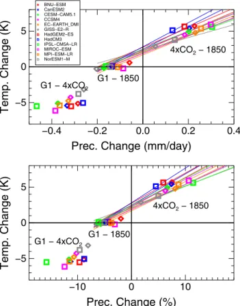 Figure 1. Annual and global averages of (top) absolute and (bottom) relative precipitation response to change in  temper-ature for three cases: 4  CO 2 –1850, G1–4  CO 2 , and G1–