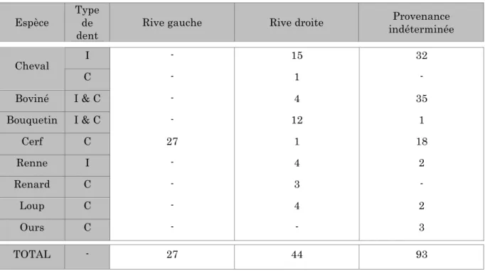 Tableau 9 : Nombre de dents animales perforées du Mas d’Azil par rive et par type spécifique 