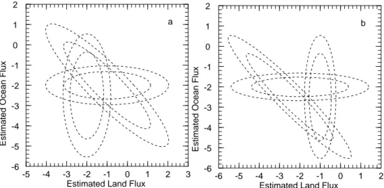 Fig. 3. Schematic of two different possibilities for relations between multiple estimates of carbon budget