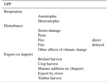 Table 1 shows a hierarchical decomposition of carbon-cycle processes acting at a point