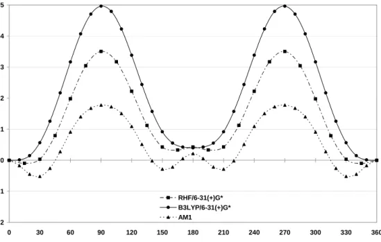 Figure 2 : Barrière énergétique (en kcal.mol -1 ) de rotation le long de la liaison C 2 -C 1 ’  en phase gaz et pour différentes méthodes de calcul