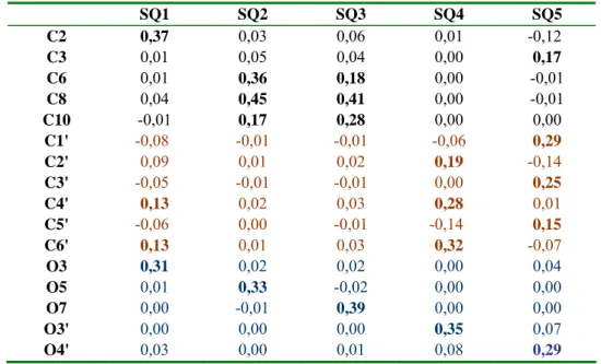 Tableau 9 : Densité de spin atomique de Mulliken des formes SQ. 