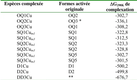 Tableau 15 : Enthalpie libre de complexation des formes activées avec l’ion Cu 2+