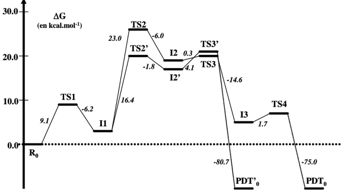 Figure 6 : Profil énergétique de la réaction d’oxygénolyse pour un modèle de quercétine déprotonée radicalaire