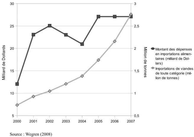 Graphique 5 : Évolution de l'importation de biens alimentaires entre 2000 et 2007 (en  valeur)