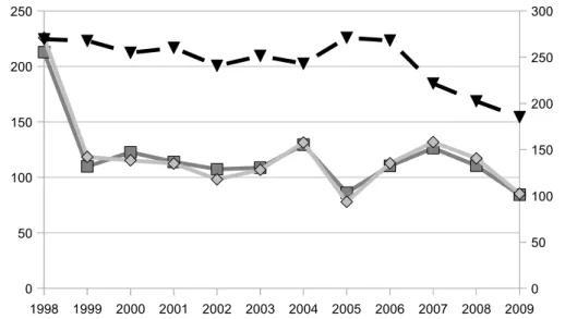 Graphique 10 : Évolution de la production d'œufs dans la région d'Orel entre 1998 et  2009 (en millions d'unités)