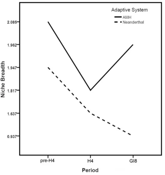 Table 1. Results of tests of predictivity among three climatic phases for Neanderthal and AMH eco-cultural niche model projections.