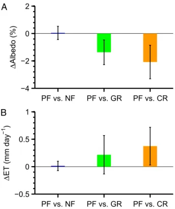 Fig. 3. Differences (mean ± SD) in annual (A) albedo ( Δ Albedo, %) and (B) evapotranspiration ( Δ ET, mm day −1 ) between PF and the adjacent NF, GR, and CR in China during the period 2003 – 2010.