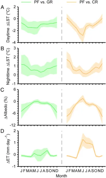 Fig. 4. Mean seasonal cycle of differences in (A) daytime and (B) nighttime LST, (C) Δ Albedo (%), and (D) Δ ET (mm day −1 ) between PF and the adjacent GR and CR in northern China (north of 35°N) during the period 2003 – 2010.