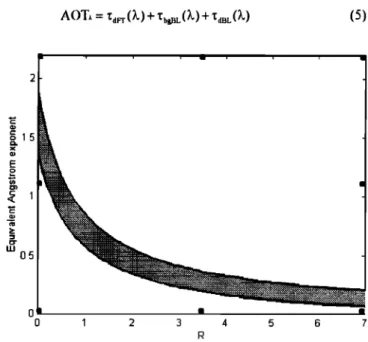 Figure 5.  Evolution of  the  equivalent  visible Angstr6m  coefficient as  a  function of  R  assuming  for  Thessaloniki's •  backgromld  particles  an Angstr6m  exponent  ct = 1.6 and for dust  particles,  tt = 0