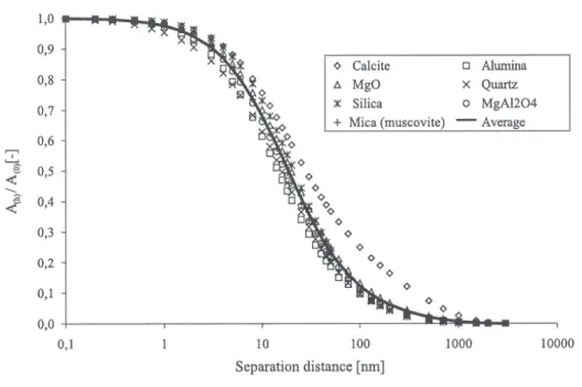 Fig. 1.13 { Retard de la onstante d'Hamaker  erant ee pour di erents types de min eraux.