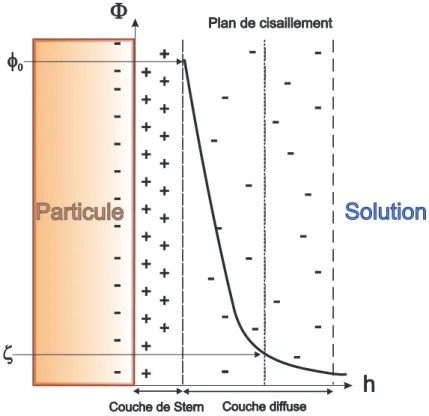 Fig. 1.14 { Sh ema de la double ouhe de Go uy-Chapman.