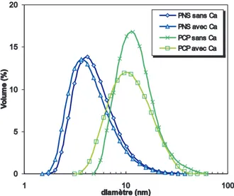 Fig. 2.5 { Diam etre hydrodynamique du PNS et du PCP  a 5 g=L ave et sans alium. La onentration