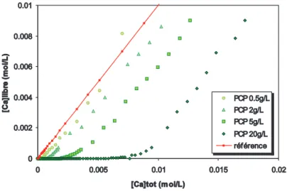 Fig. 2.9 { Dosage  a l' eletrode de alium de solutions de PCP  a di erentes onentrations (0.5, 2, 5
