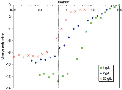 Fig. 2.21 { Charge du PCP  a di erentes onentrations 1 g=L, 2 g=L et 20 g=L en fontion du rapport