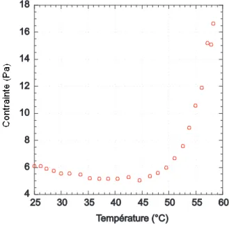 Fig. 2.23 { Evolution de la ontrainte d'une solution de PCP en fontion de la temp erature