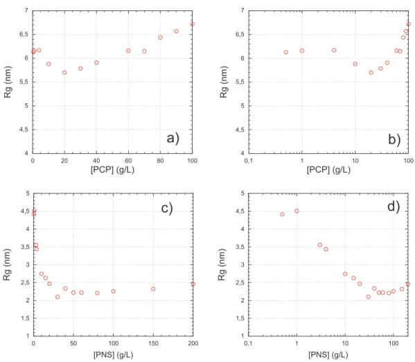 Fig. 2.27 { Evolution du rayon de gyration du PCP (Figure a) en  ehelle lin eaire et b) en  ehelle semi-
