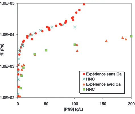 Fig. 2.34 { Comparaison des ourbes de pression osmotique du PNS ave et sans alium exp erimentales