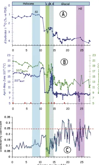 Fig. 2. Climatic records of core MD99-2646: (A) Oxygen isotope composition of Globigerina bulloides; (B) Sea surface temperatures (SSTs) obtained by the use of Mg/Ca ratios in G