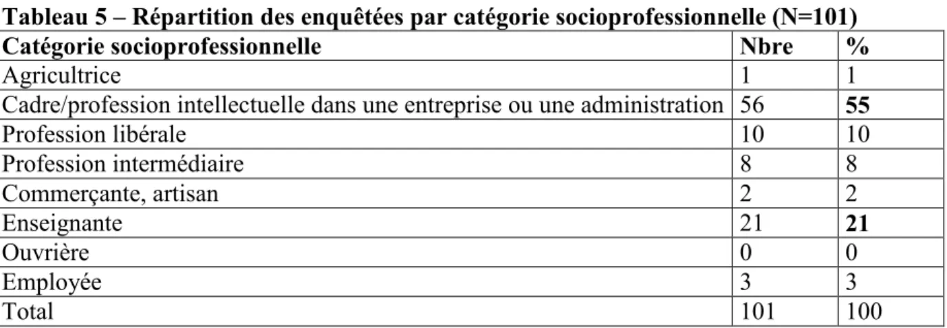 Tableau 5 – Répartition des enquêtées par catégorie socioprofessionnelle (.=101) 