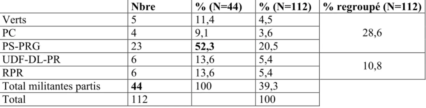 Tableau 7 – Parti politique d’appartenance des enquêtées au moment de l’engagement  pour la parité  .bre  % (.=44)  % (.=112)  % regroupé (.=112)  Verts  5  11,4  4,5  PC  4  9,1  3,6  PS-PRG  23  52,3  20,5  28,6  UDF-DL-PR  6  13,6  5,4  RPR  6  13,6  5,