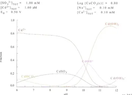 Figure 1. 4 : Diagramme fractionnaire des espèces aqueuses de cadmium en fonction du pH du système