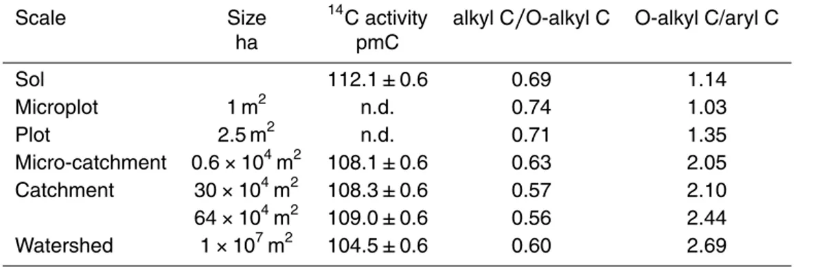 Table 1. 14 C activity and ratios of chemical groups as seen by 13 C CPMAS NMR spectroscopy determined for soil and eroded sediments at different scales.