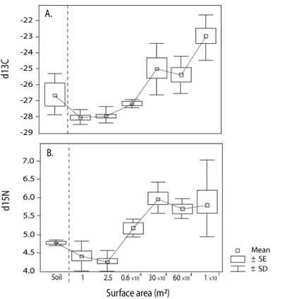 Figure 2. Boxplot of d 13 C (A), d 15 N (B) for the bulk soil and for sediments collected for the 2 