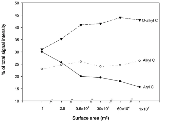 Figure 4. Proportion of signal intensity of EOM collected at different spatial scales assigned 13 