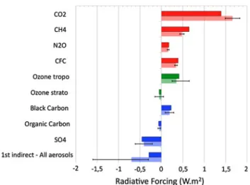 Fig. 11 Top of atmosphere shortwave radiative forcing due to three anthropogenic aerosol components in 2000