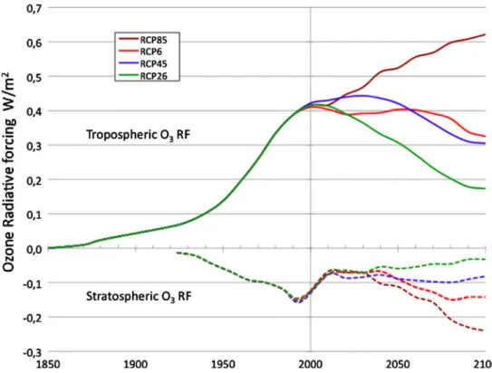 Fig. 15 Evolution of the tropospheric and stratospheric ozone radiative forcings for historical period and RCP scenarios