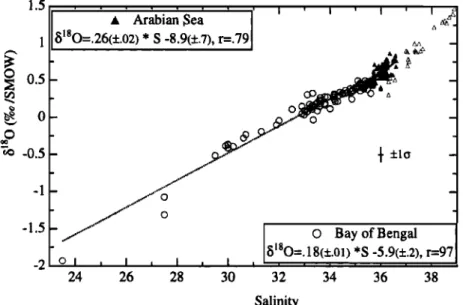 Figure  2. Surface  8•aO  - salinity  relationships  for  the  northern  Indian  Ocean  based  on  the  data  sets  of Table  1