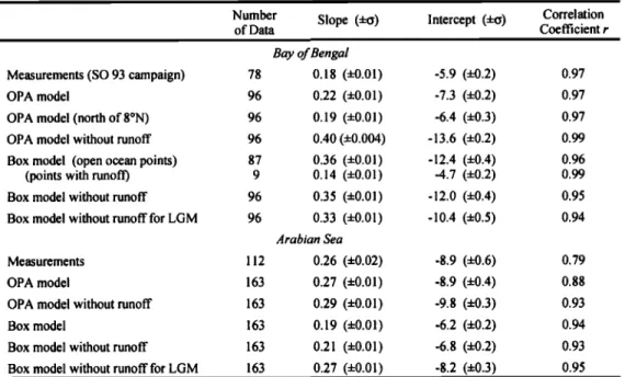 Table  2. Linear  Regressions  of the  8•SO  - Salinity  Spatial  Relationships  From  Measurements  and  Simulations  Detailed  in This Study  a 