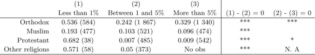 Table 1.6 – Probability of being a wheat producer and the share of religious holidays during the growing season