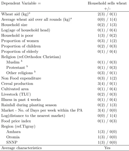 Table 1.11 – Being a Wheat Seller