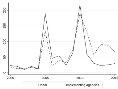 Figure 2.5 – Number of implementing agency and donor in Pakistan over time