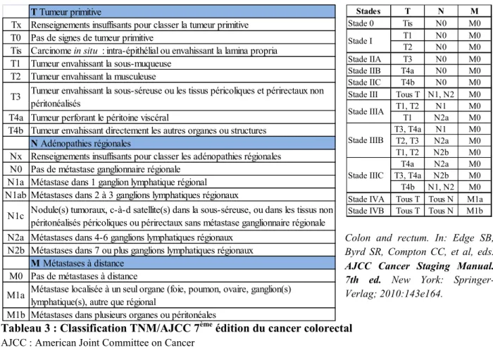 Tableau  4 :  Stratégies  thérapeutiques  préconisées  pour  le  cancer  colorectal  par  la  Haute  Autorité de Santé, France 