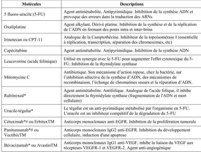 Tableau 5 : Molécules chimiothérapeutiques et agents ciblés préconisés dans les traitements des  cancers colorectaux par la Haute Autorité de Santé, France 