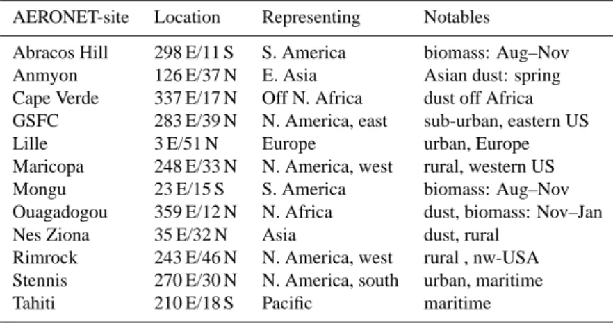 Table 5. AERONET references for monthly statistics of mid-visible aot and absorption aot.