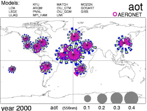 Fig. 8. Comparisons of monthly average mid-visible aot data between local statistics at AERONET sites (of Table 4) and model simulations.