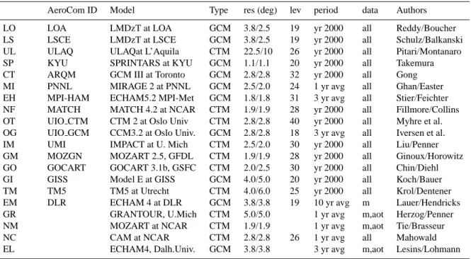Table 2. Global models with aerosol component modules participating in model assessments.