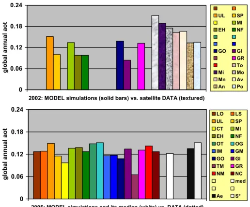 Fig. 1. Comparison for the annual global average aerosol optical thickness at 55 µm (aot) between simulations in global modeling and data derived from remote sensing measurements