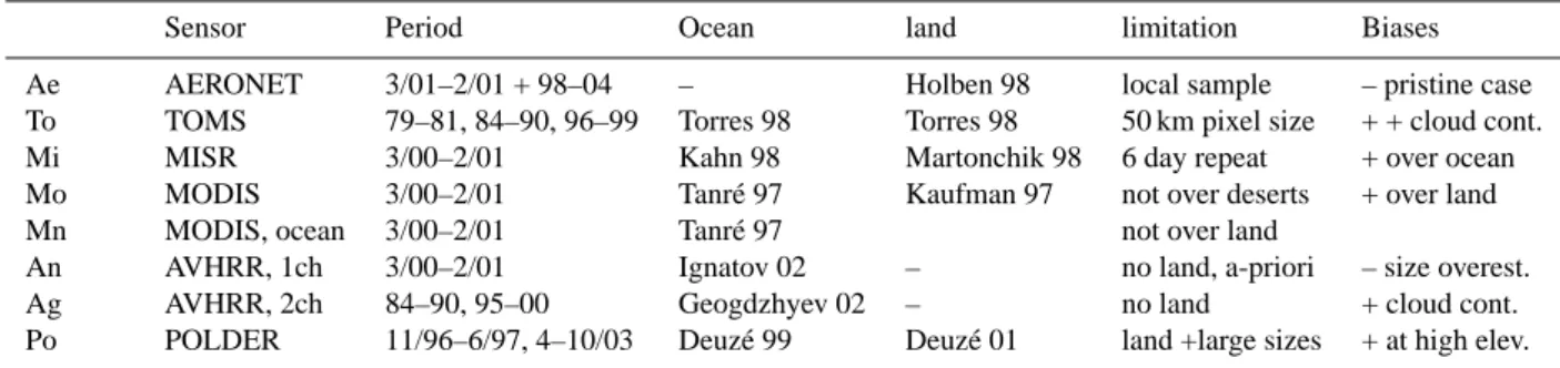 Table 3. Aot data-sets from remote sensing data used in comparisons to models.