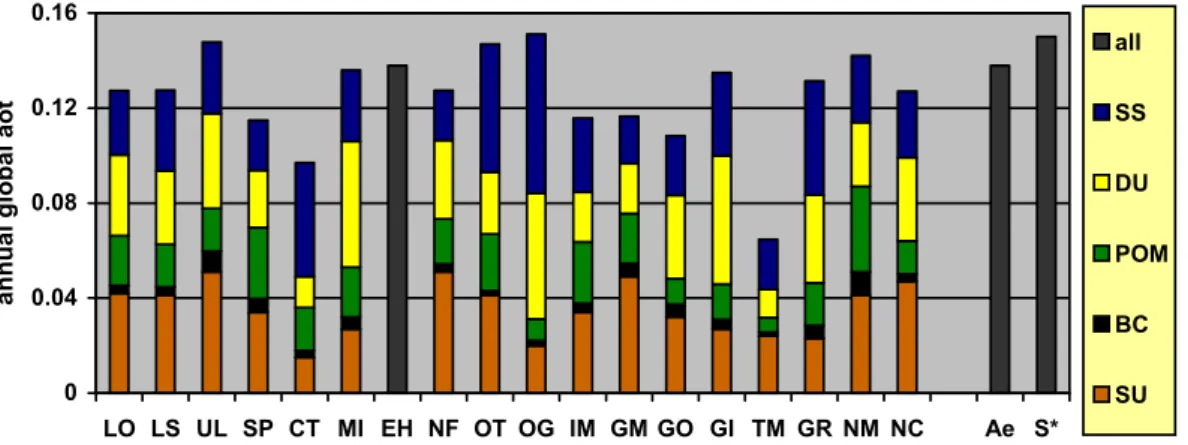 Figure 3. Individual contributions of the five aerosol components (SS-seasalt, DU-dust, POM- POM-particulate organic matter, BC-black carbon, SU-sulfate) to the annual global aerosol optical  thickness (at 550nm)