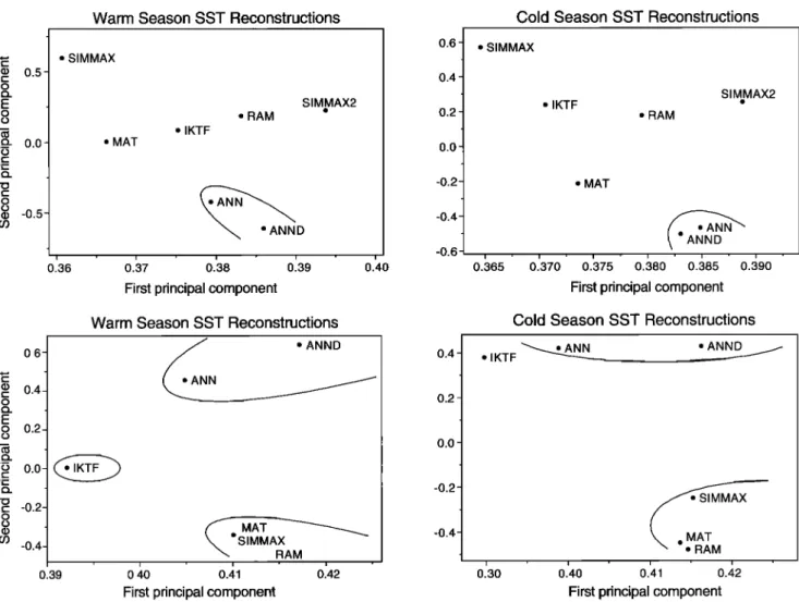 Figure 8.  Results  of a Q mode  principal  component  analysis  of the SST reconstructions  in (top) core  PRB-12  (Figure  6) and (bottom)  core  V 25-59 (Figure  7) produced  by the six SST prediction  techniques